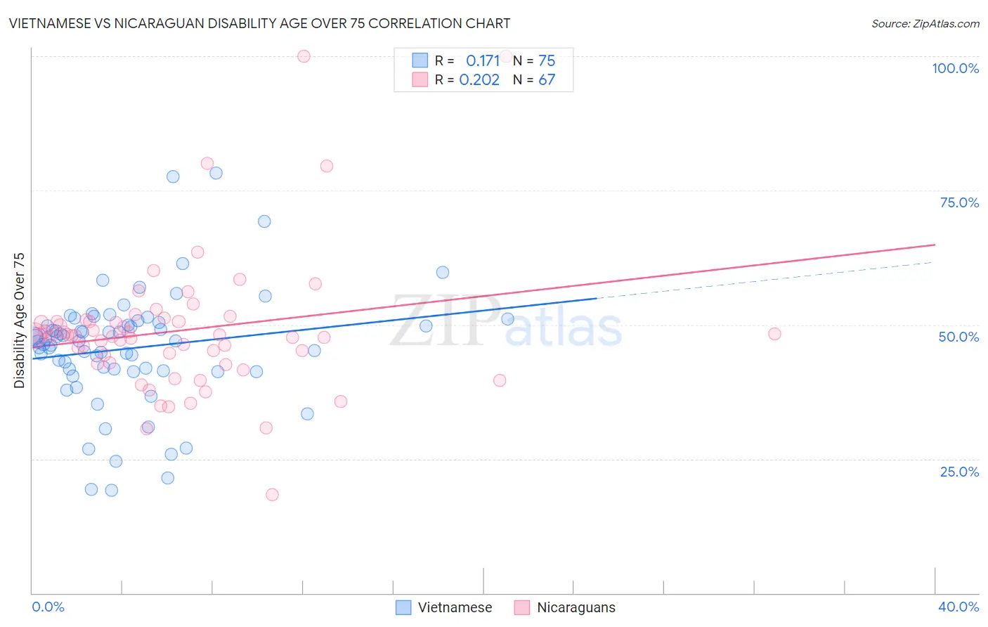 Vietnamese vs Nicaraguan Disability Age Over 75