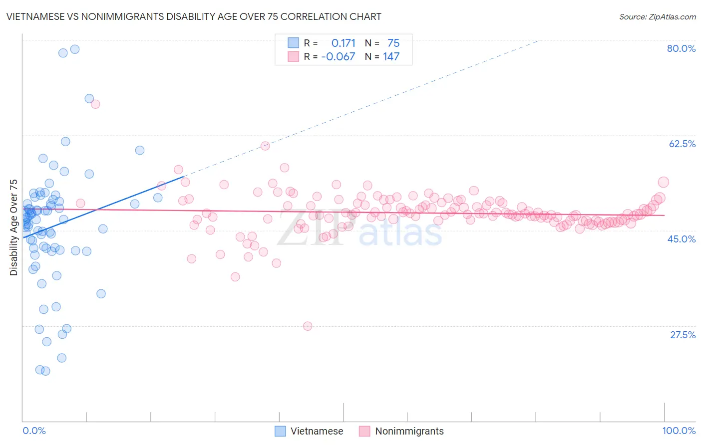Vietnamese vs Nonimmigrants Disability Age Over 75