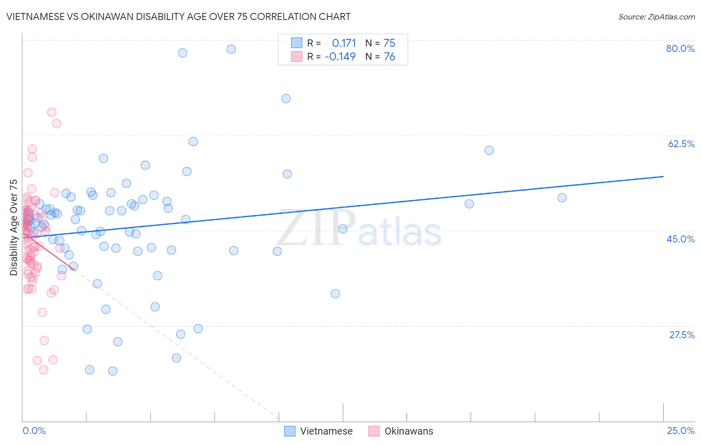 Vietnamese vs Okinawan Disability Age Over 75