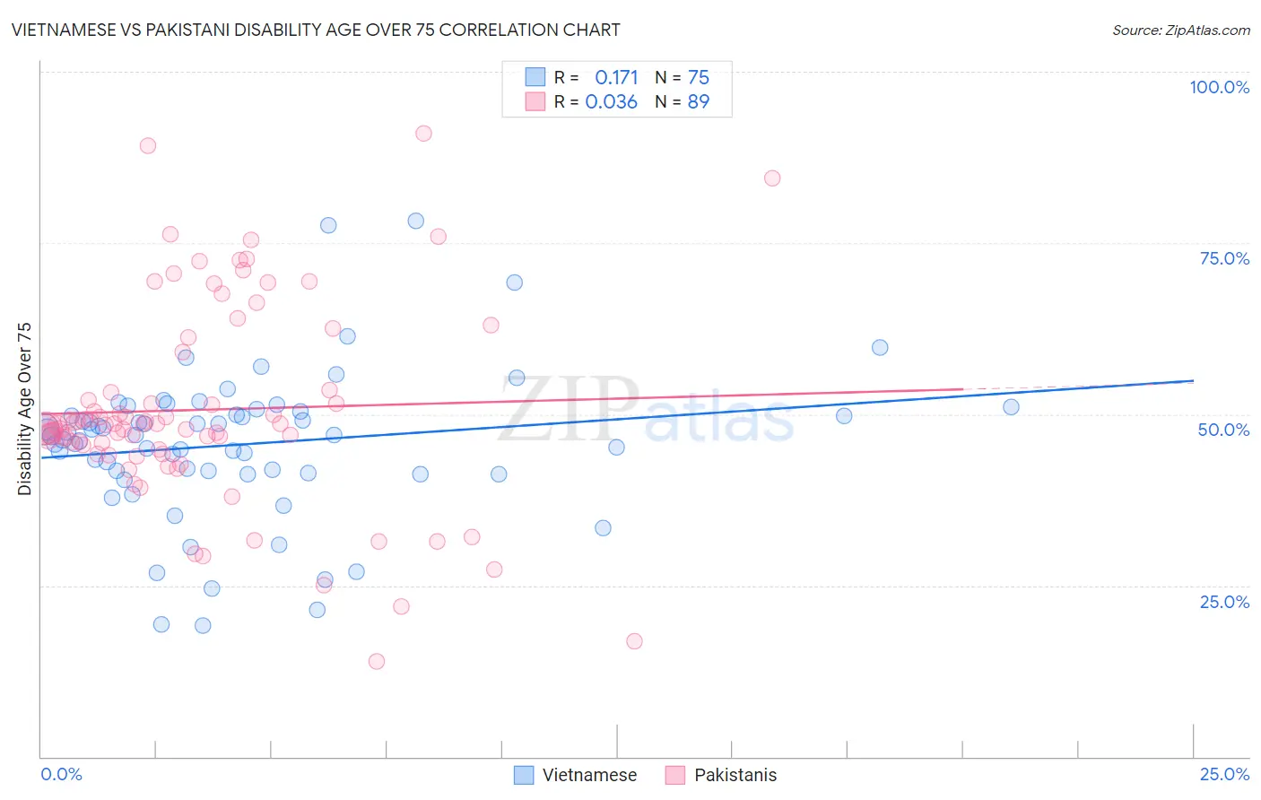 Vietnamese vs Pakistani Disability Age Over 75