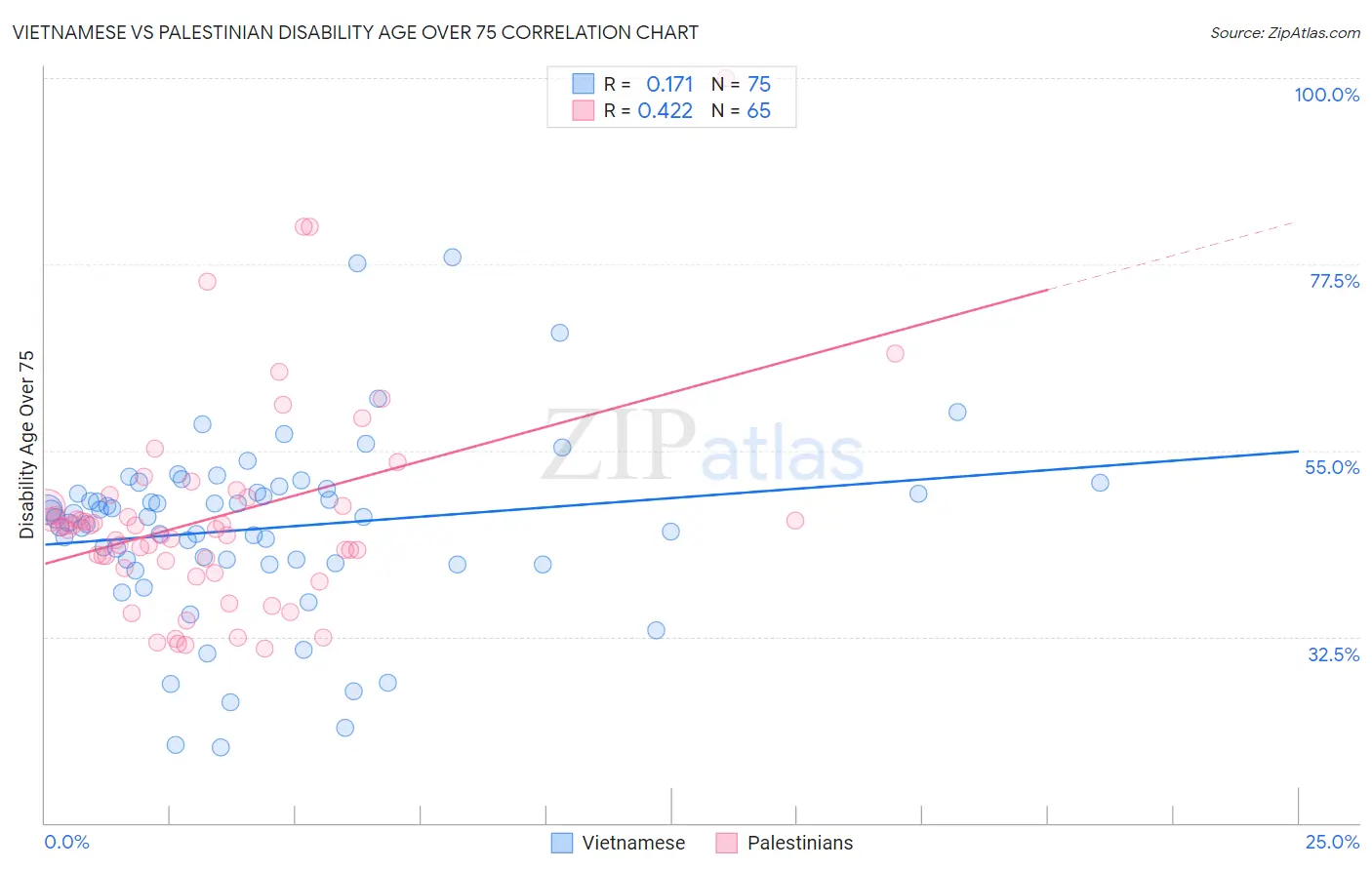 Vietnamese vs Palestinian Disability Age Over 75