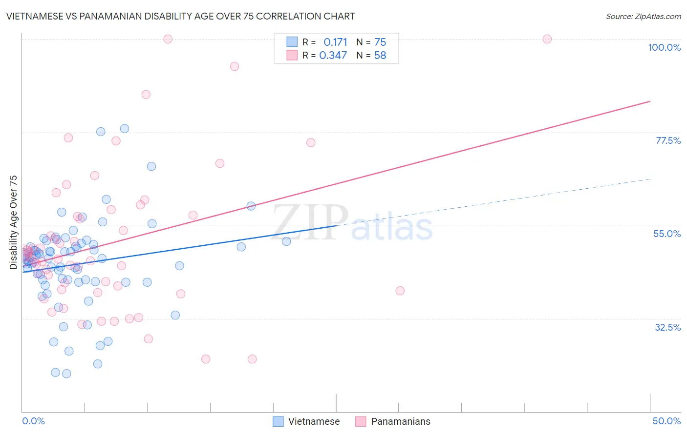 Vietnamese vs Panamanian Disability Age Over 75