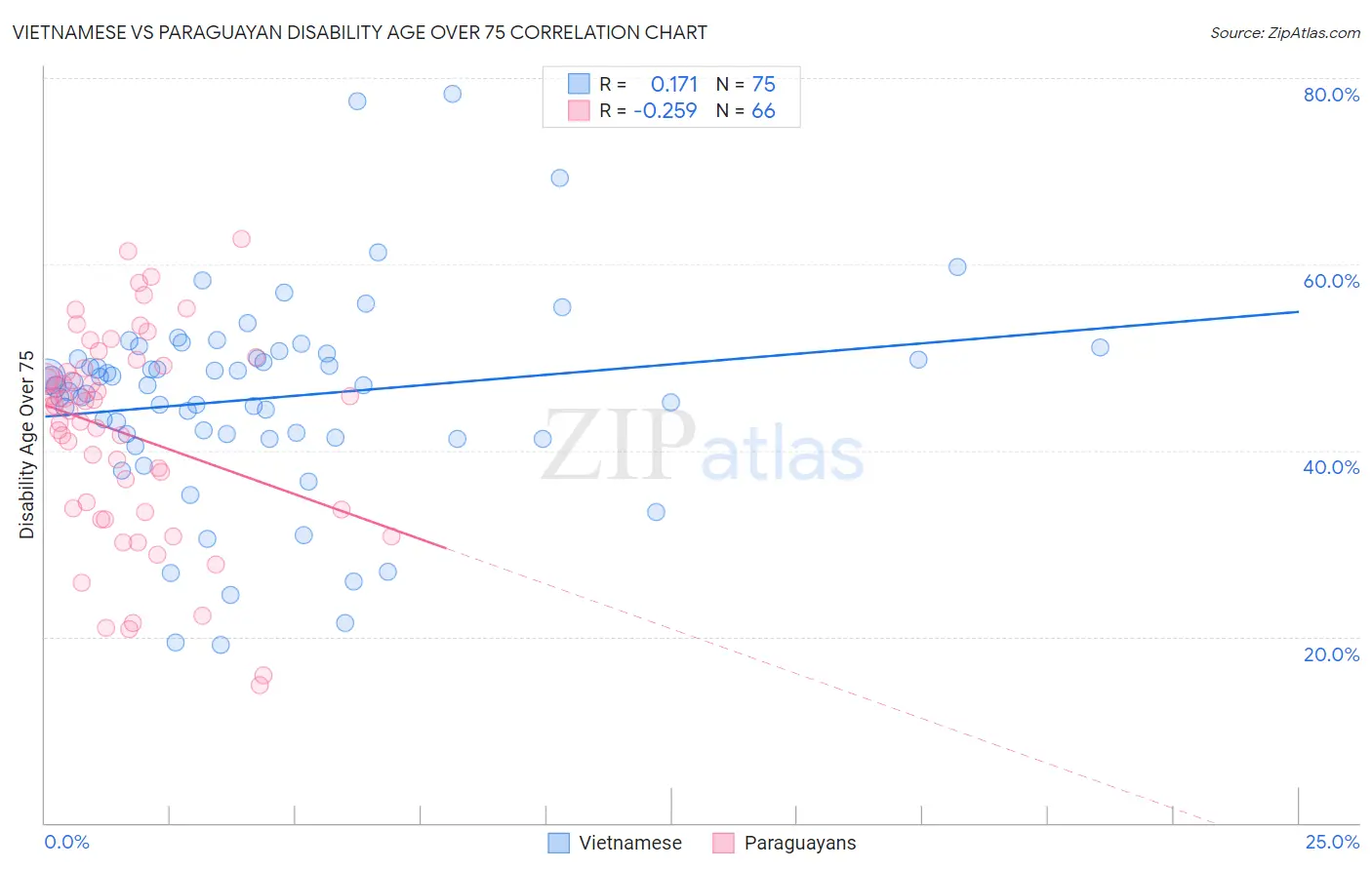 Vietnamese vs Paraguayan Disability Age Over 75