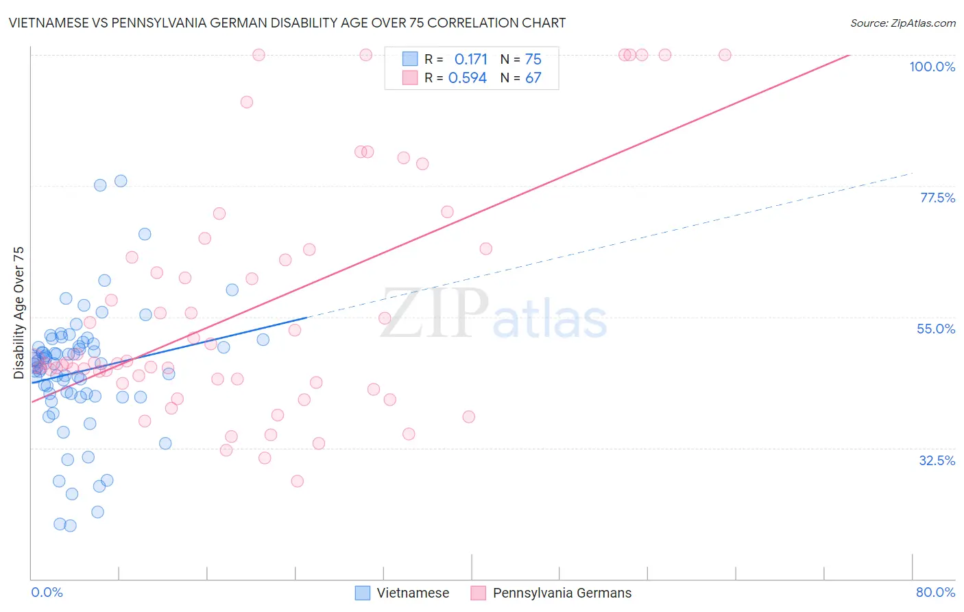 Vietnamese vs Pennsylvania German Disability Age Over 75