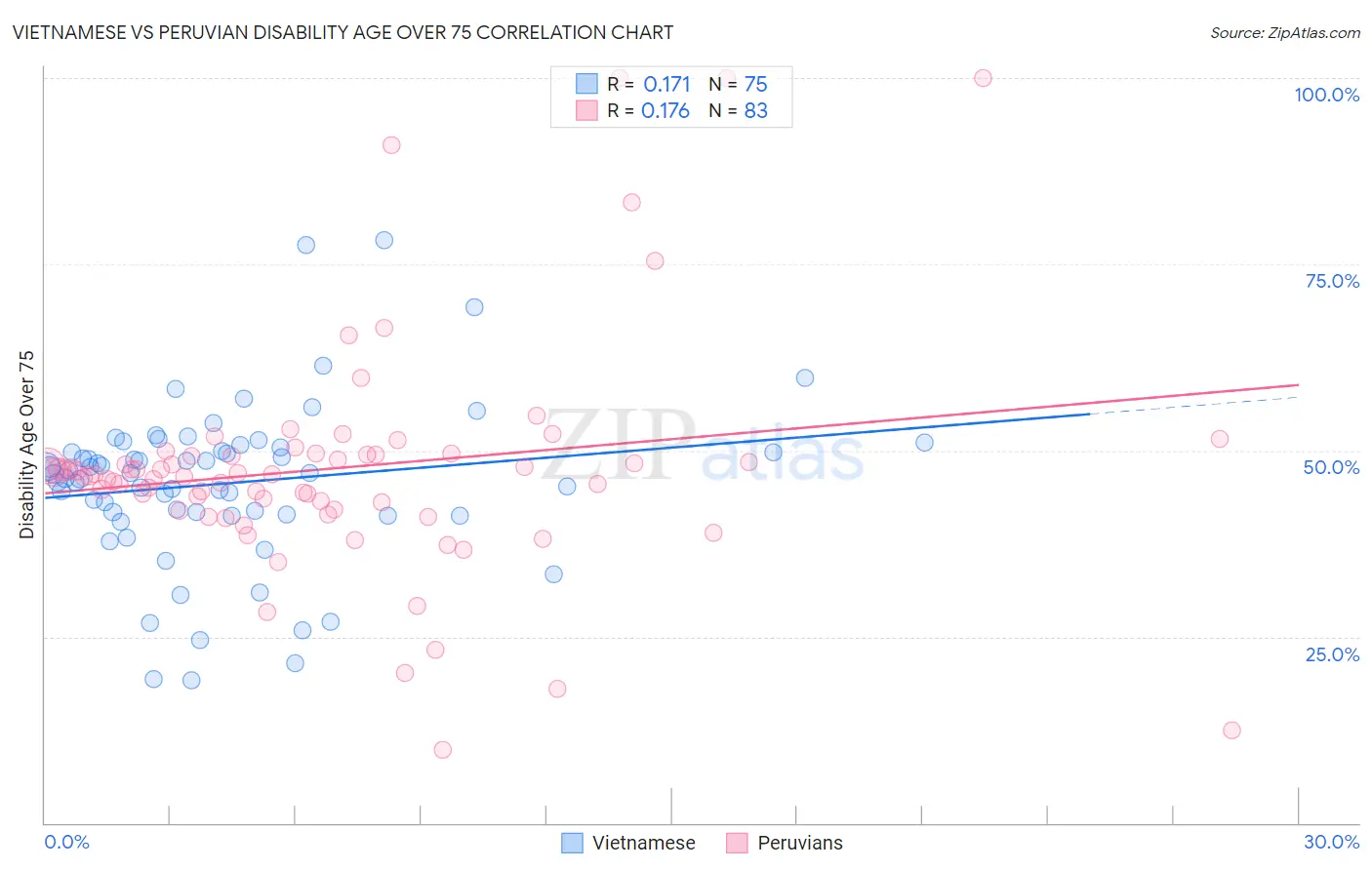 Vietnamese vs Peruvian Disability Age Over 75