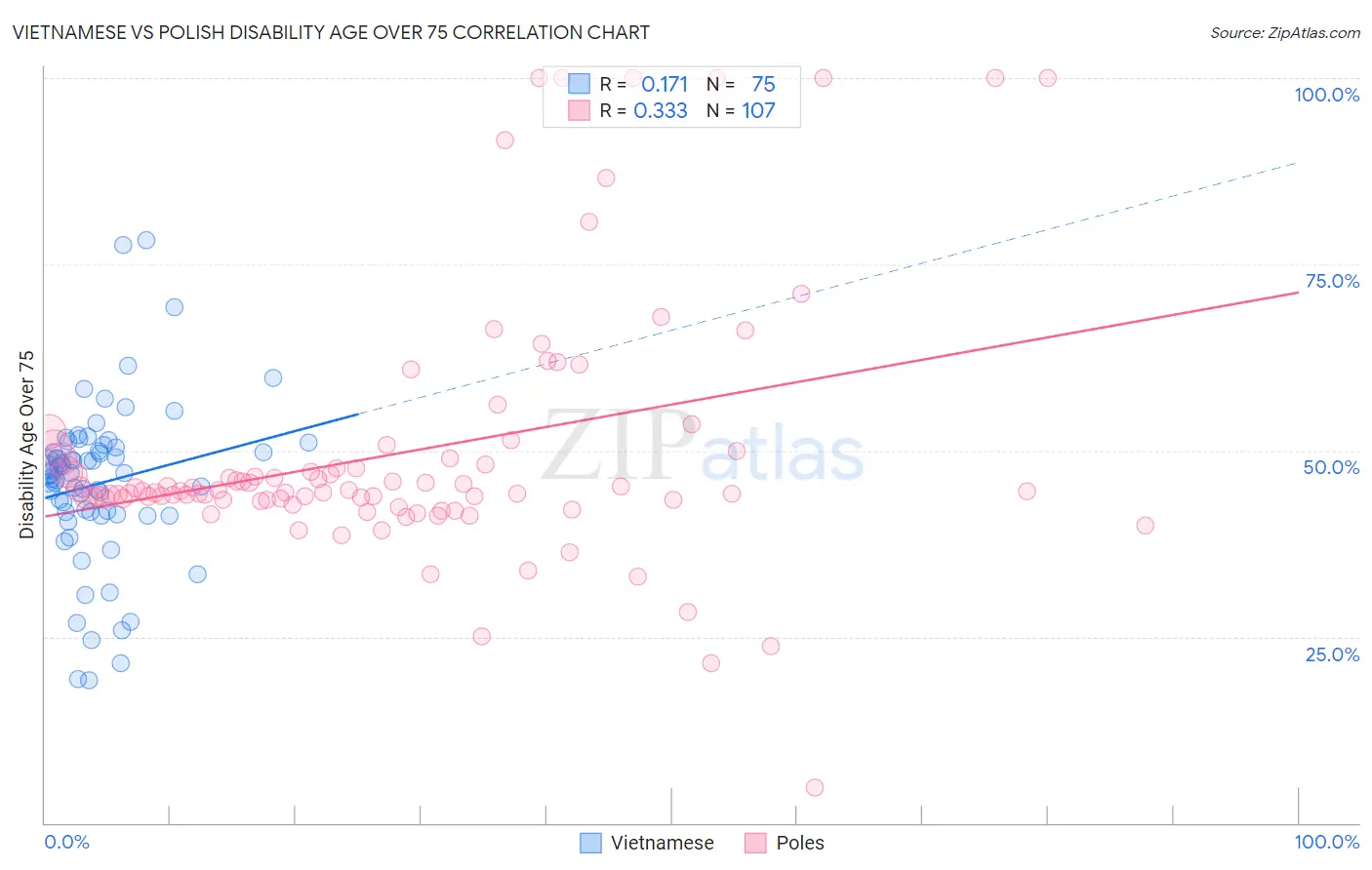 Vietnamese vs Polish Disability Age Over 75