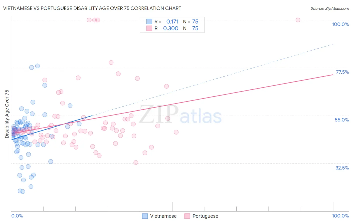 Vietnamese vs Portuguese Disability Age Over 75