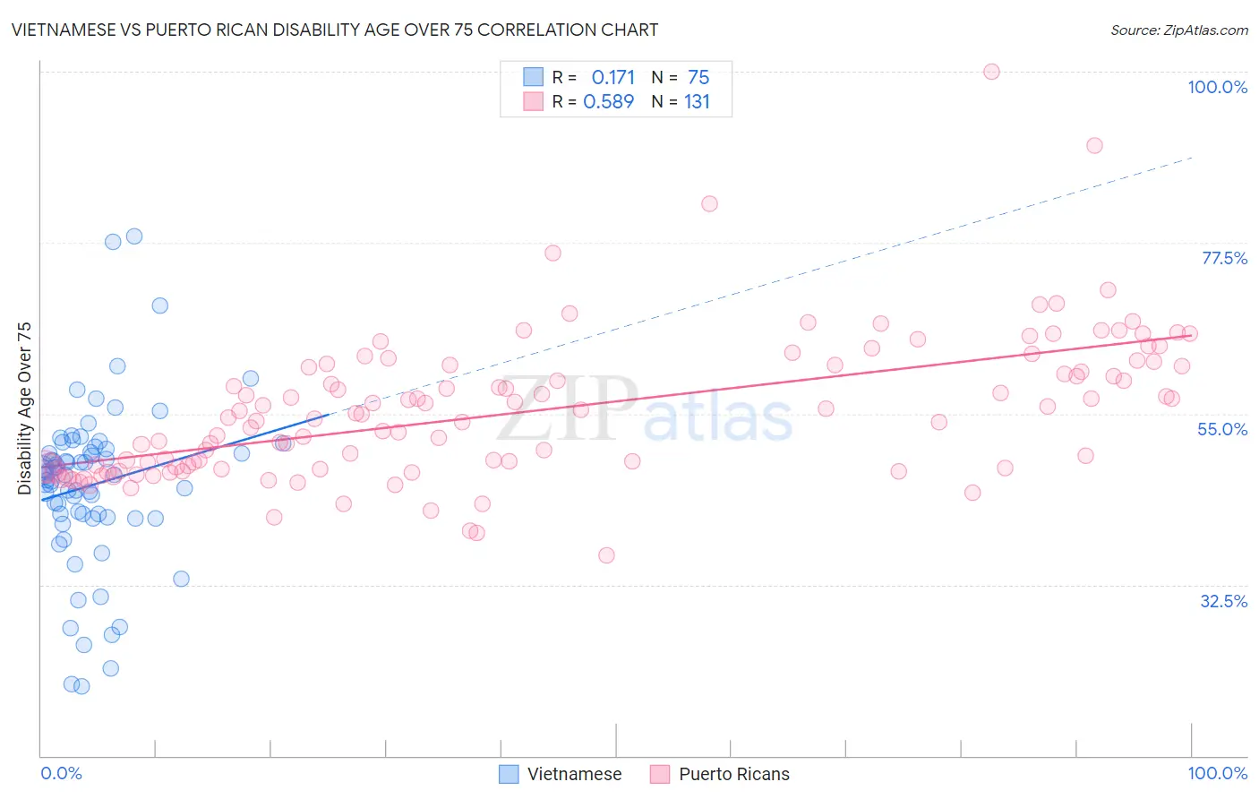 Vietnamese vs Puerto Rican Disability Age Over 75