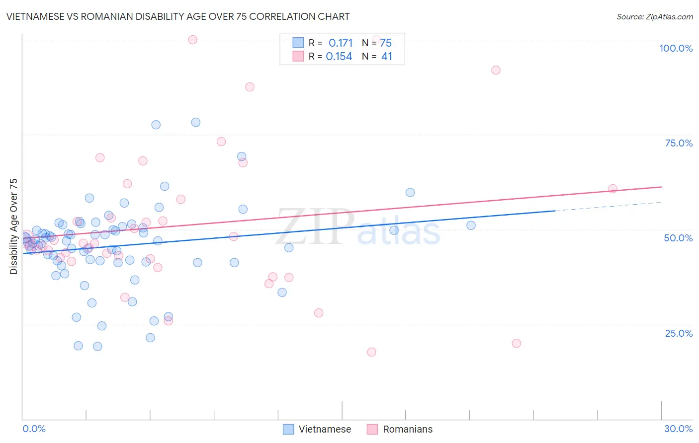Vietnamese vs Romanian Disability Age Over 75