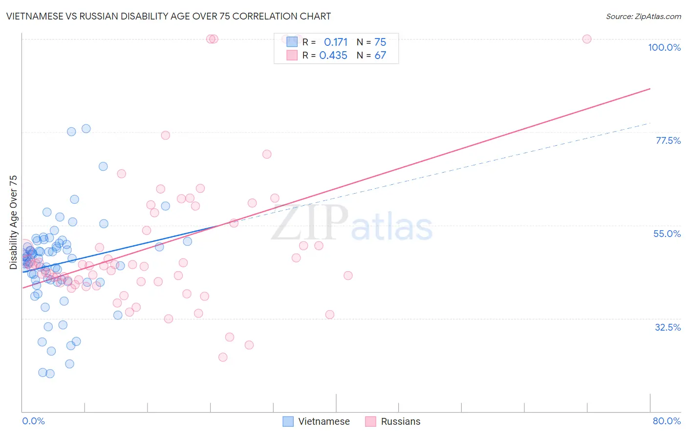 Vietnamese vs Russian Disability Age Over 75