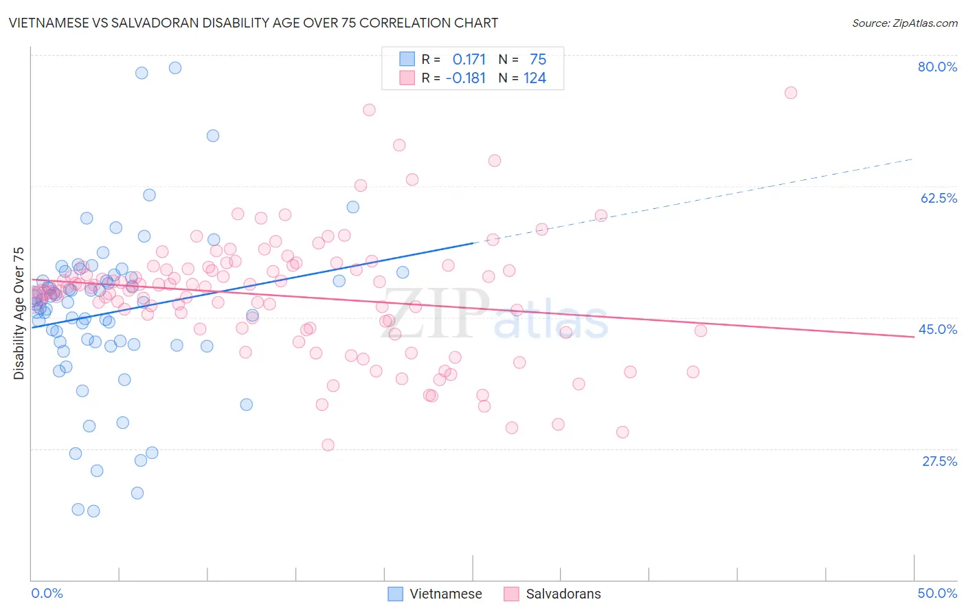 Vietnamese vs Salvadoran Disability Age Over 75