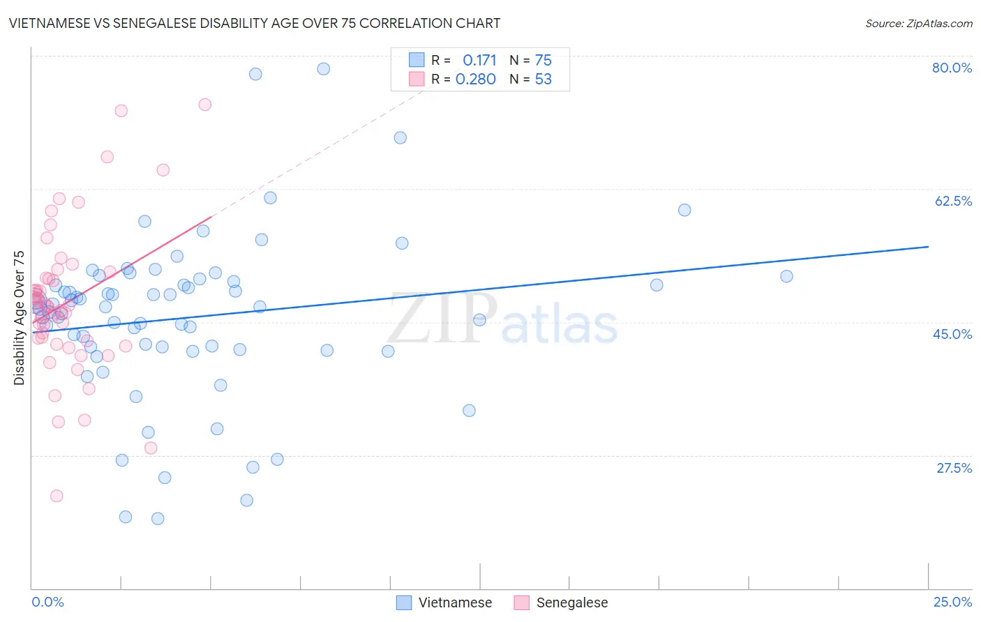 Vietnamese vs Senegalese Disability Age Over 75