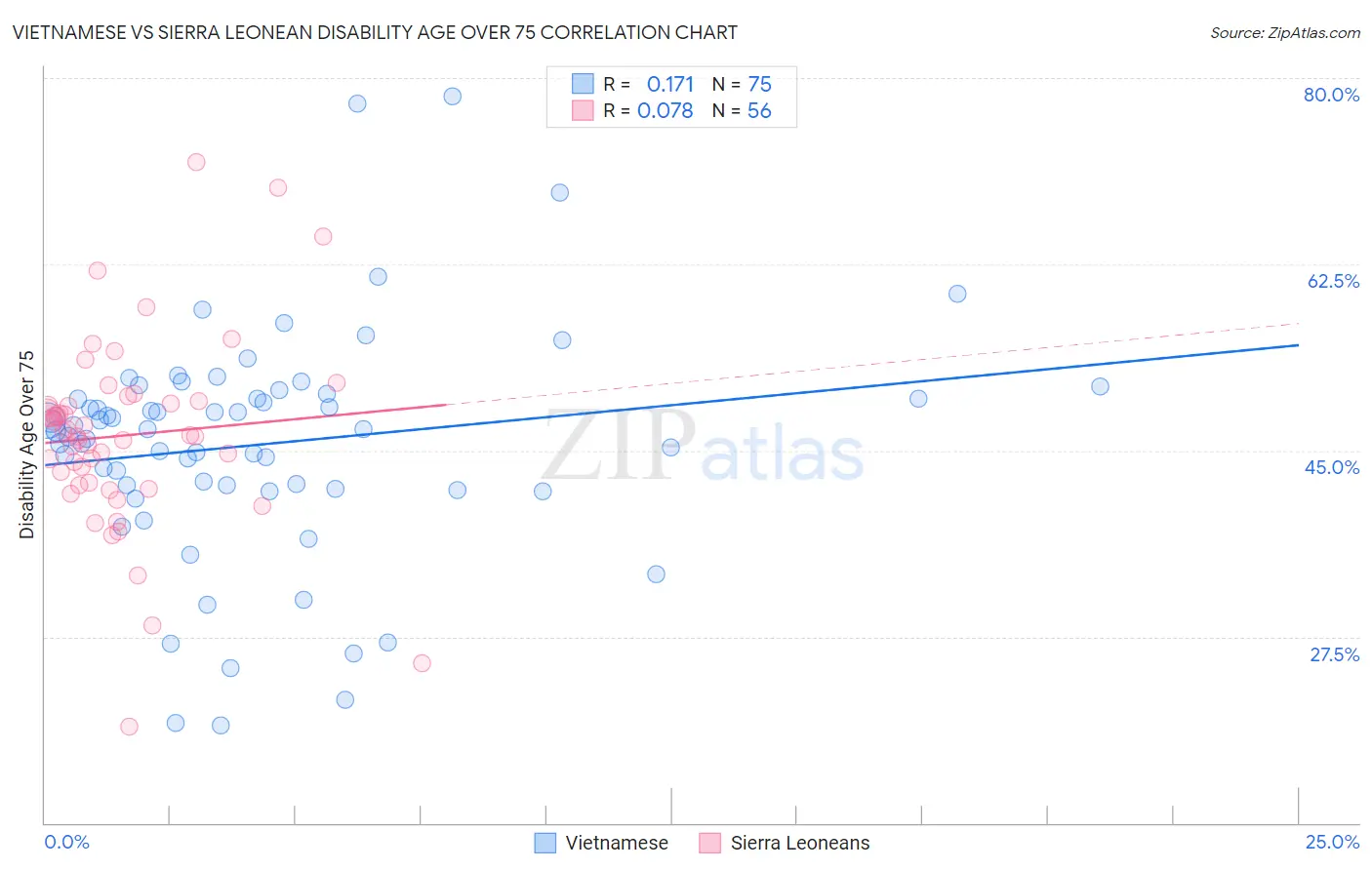 Vietnamese vs Sierra Leonean Disability Age Over 75