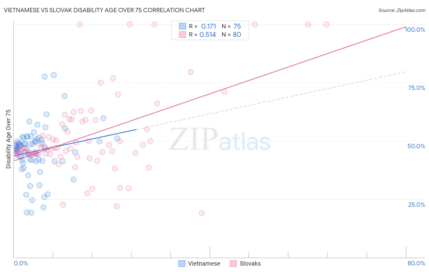 Vietnamese vs Slovak Disability Age Over 75