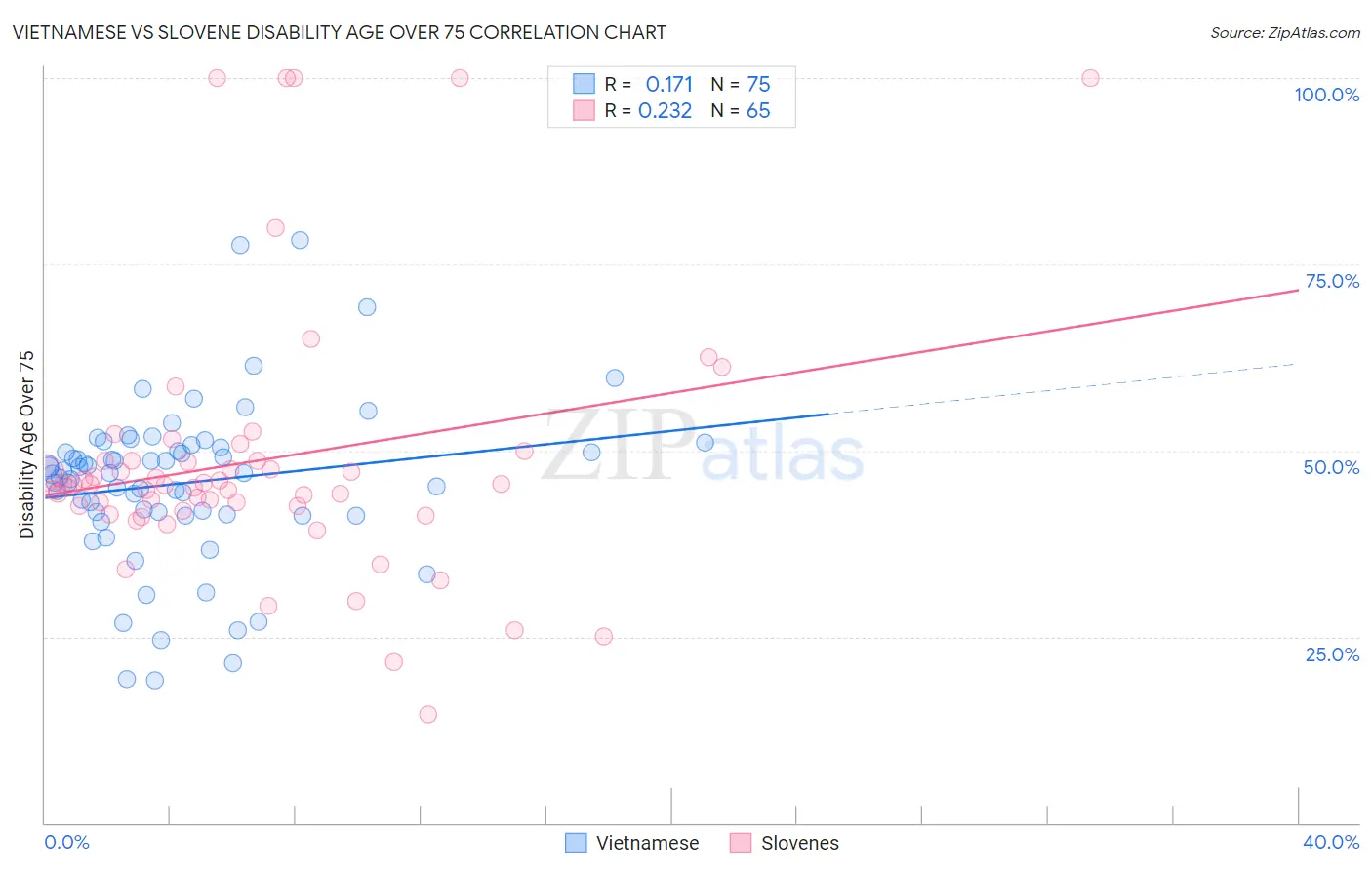 Vietnamese vs Slovene Disability Age Over 75