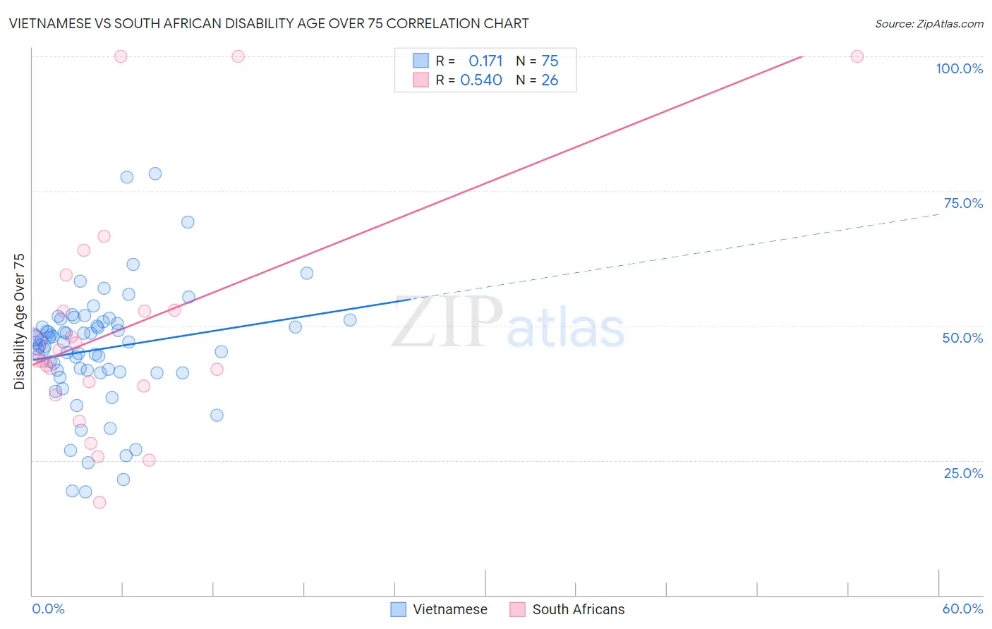 Vietnamese vs South African Disability Age Over 75
