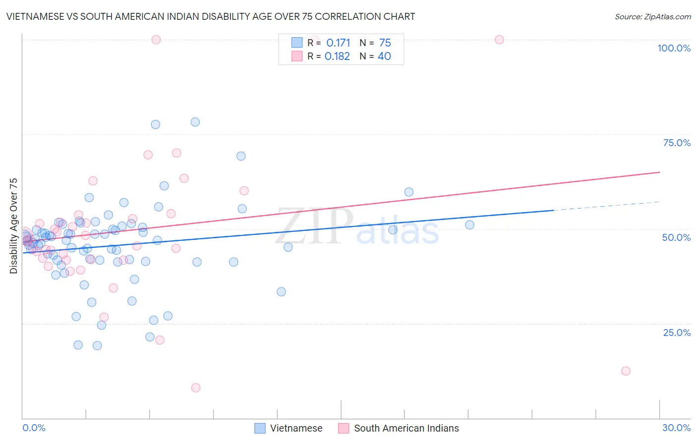 Vietnamese vs South American Indian Disability Age Over 75