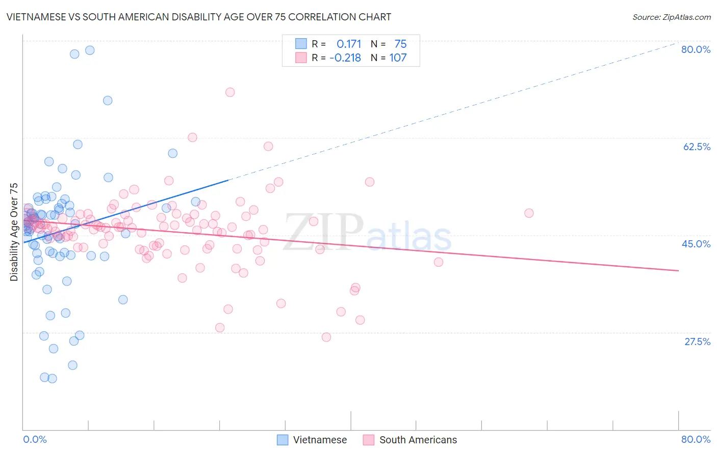 Vietnamese vs South American Disability Age Over 75