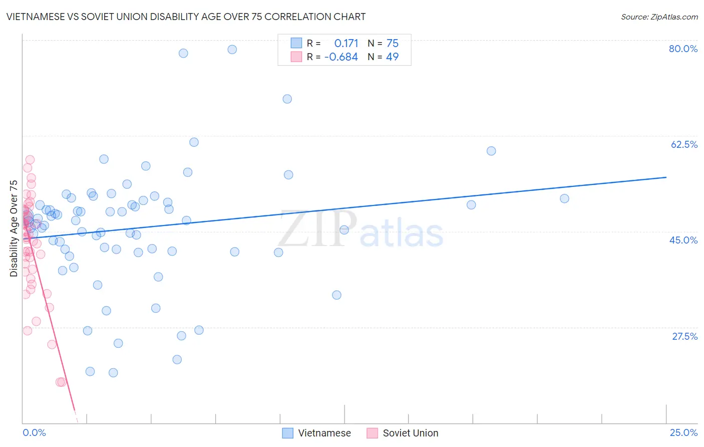 Vietnamese vs Soviet Union Disability Age Over 75
