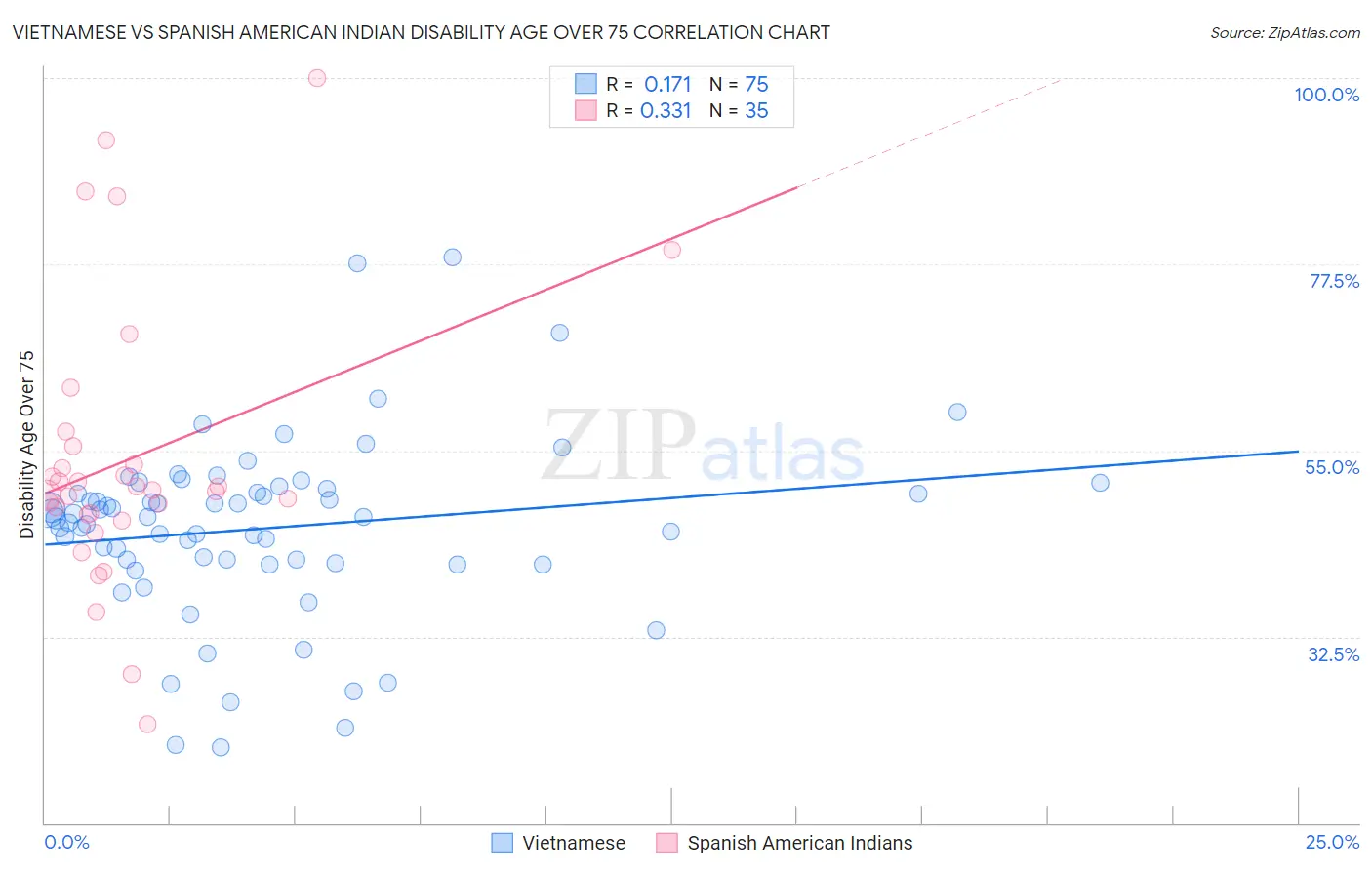 Vietnamese vs Spanish American Indian Disability Age Over 75