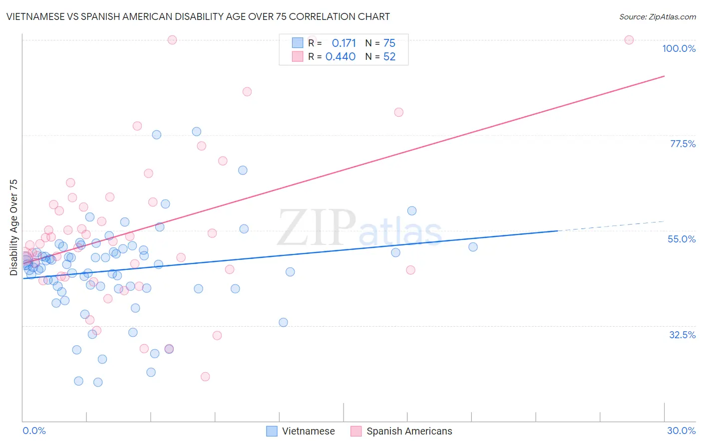 Vietnamese vs Spanish American Disability Age Over 75