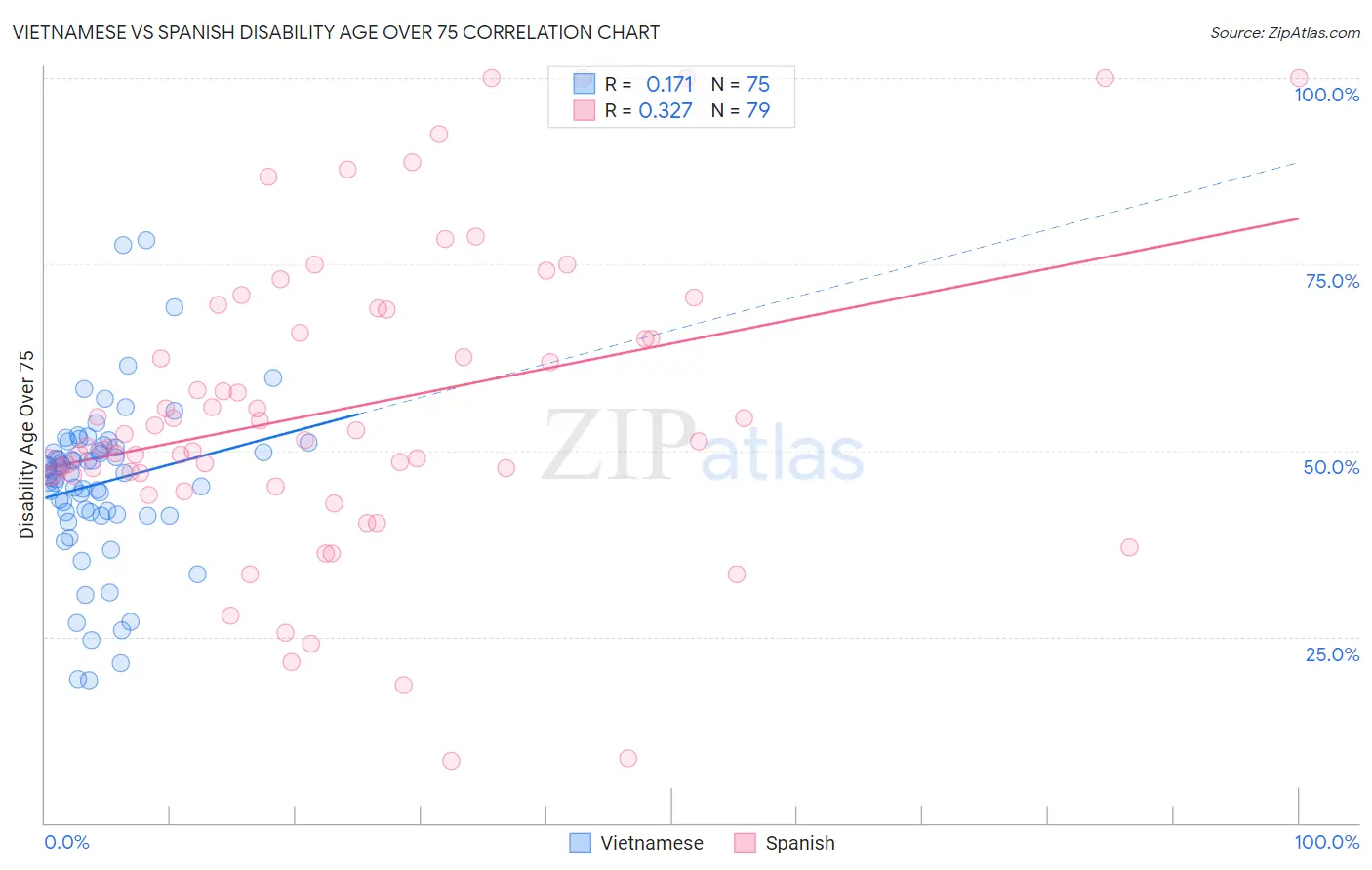 Vietnamese vs Spanish Disability Age Over 75