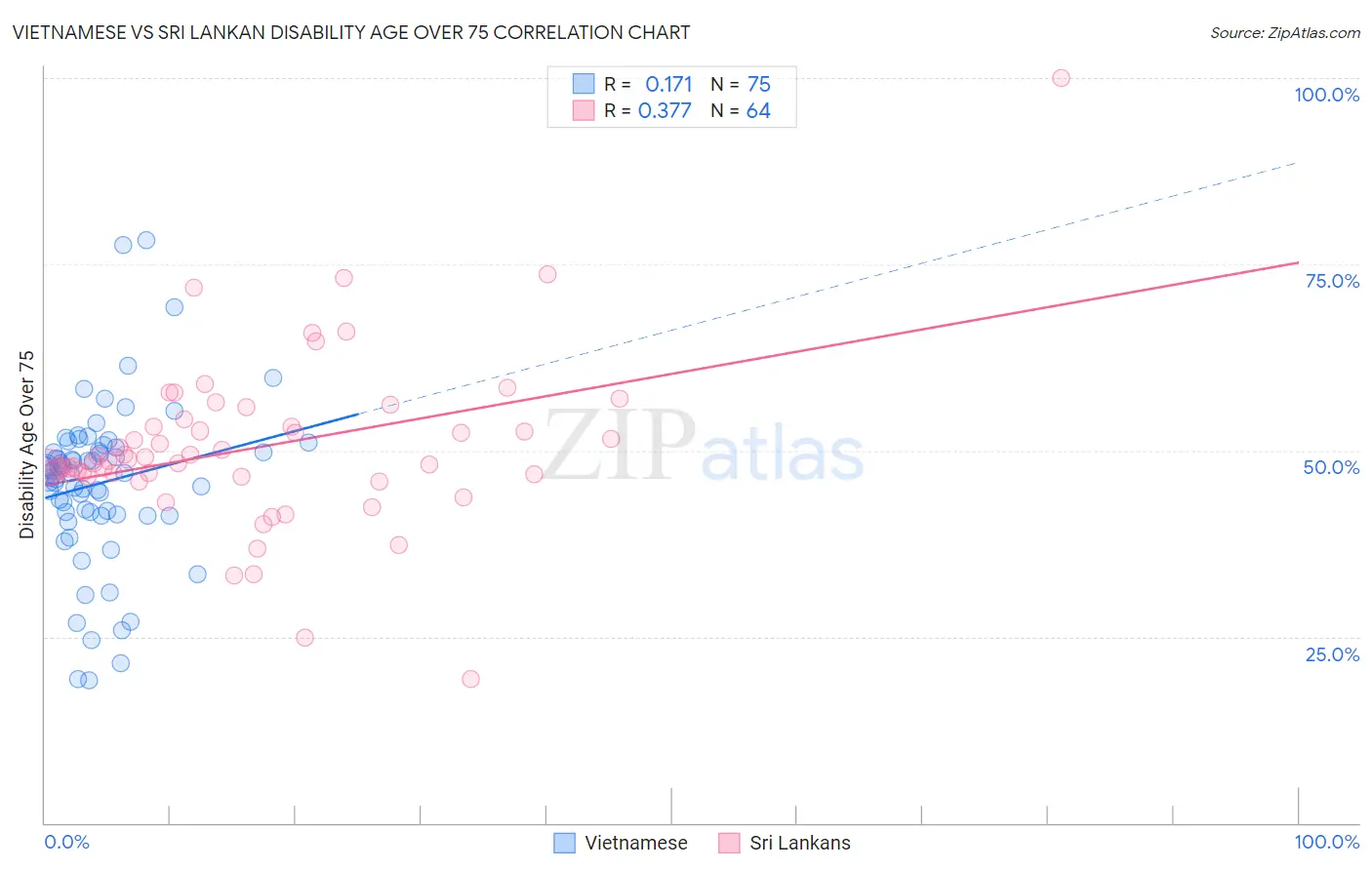 Vietnamese vs Sri Lankan Disability Age Over 75