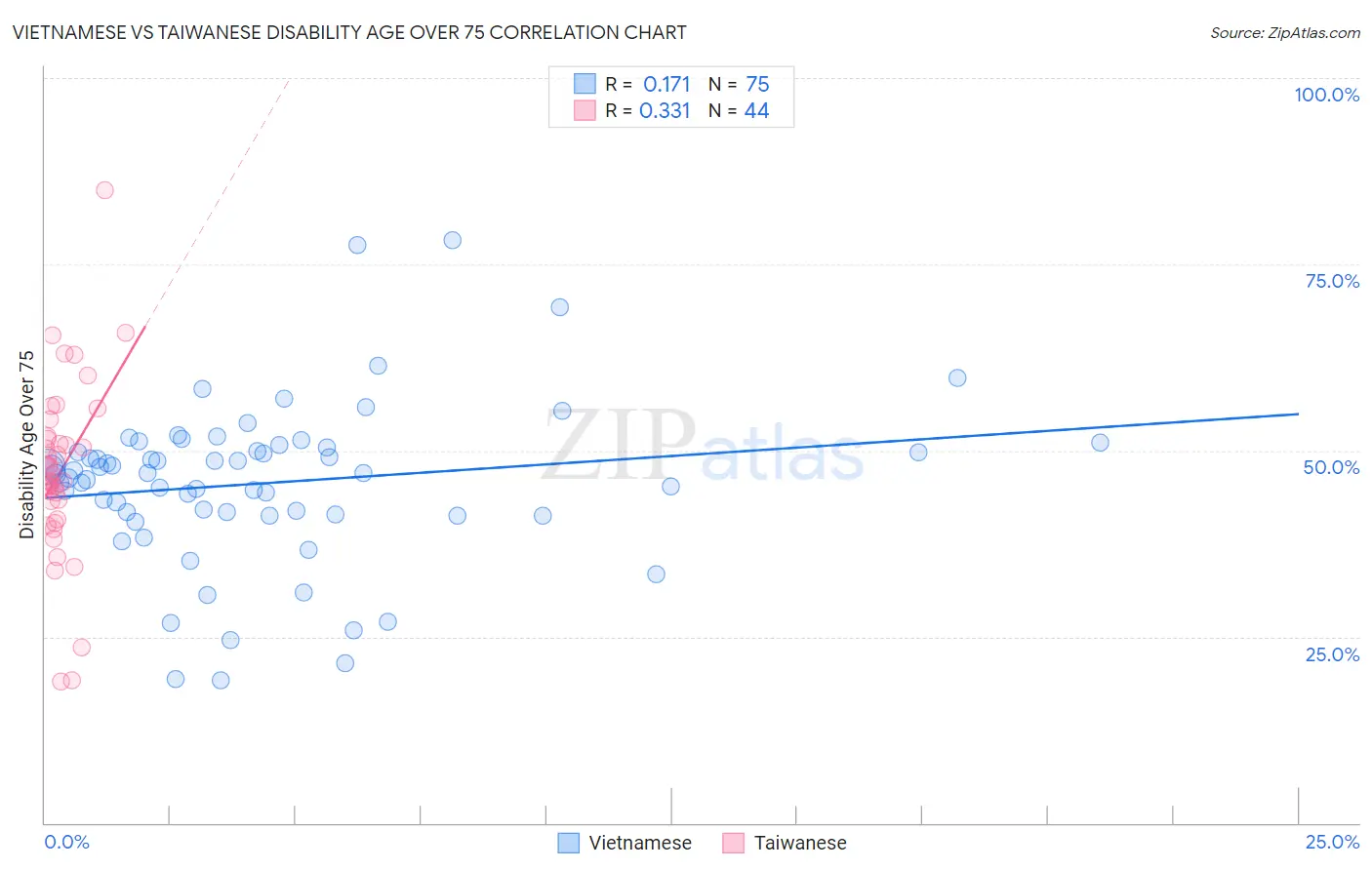Vietnamese vs Taiwanese Disability Age Over 75