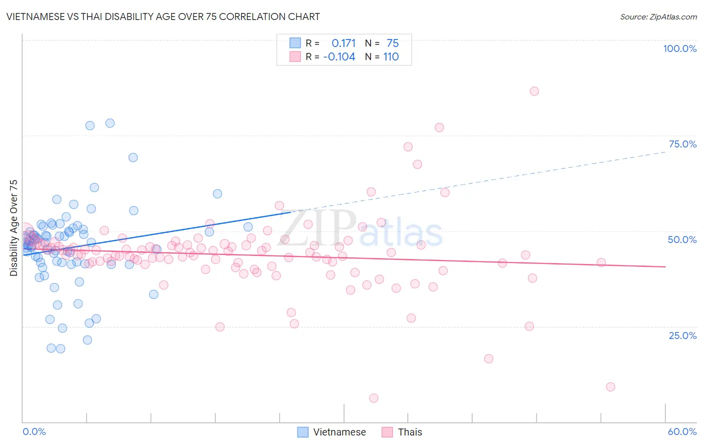 Vietnamese vs Thai Disability Age Over 75