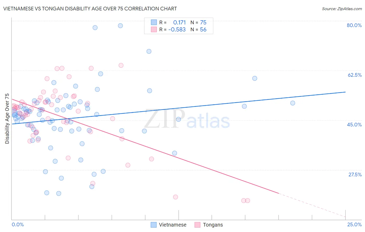 Vietnamese vs Tongan Disability Age Over 75