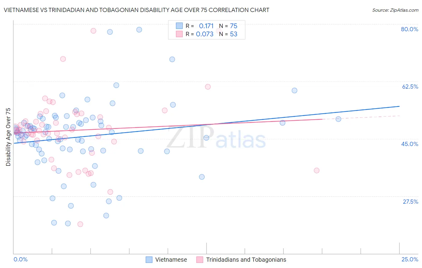 Vietnamese vs Trinidadian and Tobagonian Disability Age Over 75