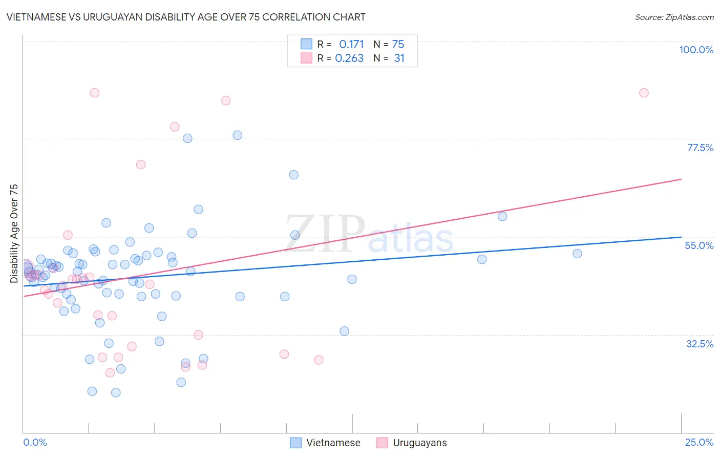 Vietnamese vs Uruguayan Disability Age Over 75