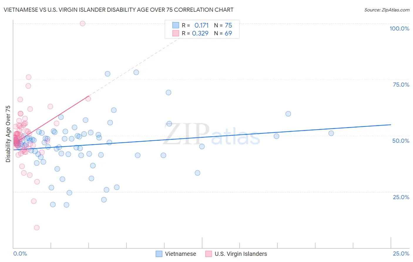 Vietnamese vs U.S. Virgin Islander Disability Age Over 75