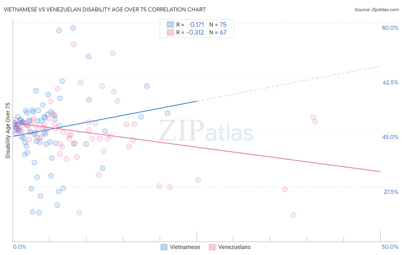 Vietnamese vs Venezuelan Disability Age Over 75