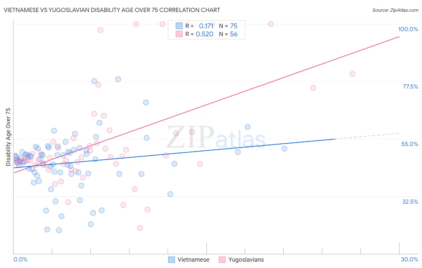 Vietnamese vs Yugoslavian Disability Age Over 75