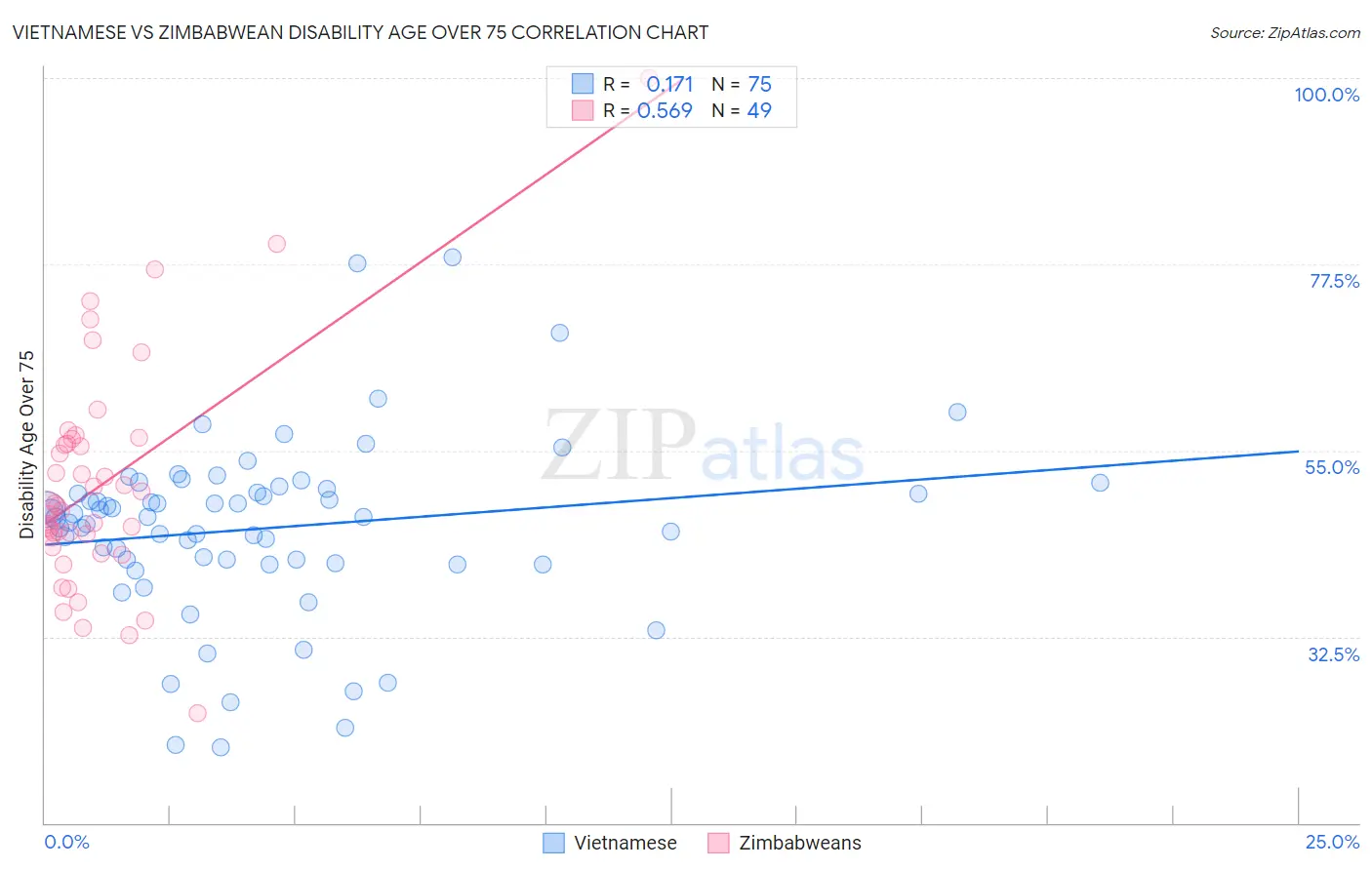Vietnamese vs Zimbabwean Disability Age Over 75