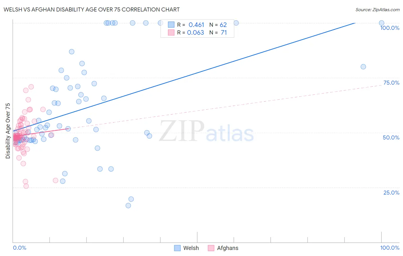 Welsh vs Afghan Disability Age Over 75