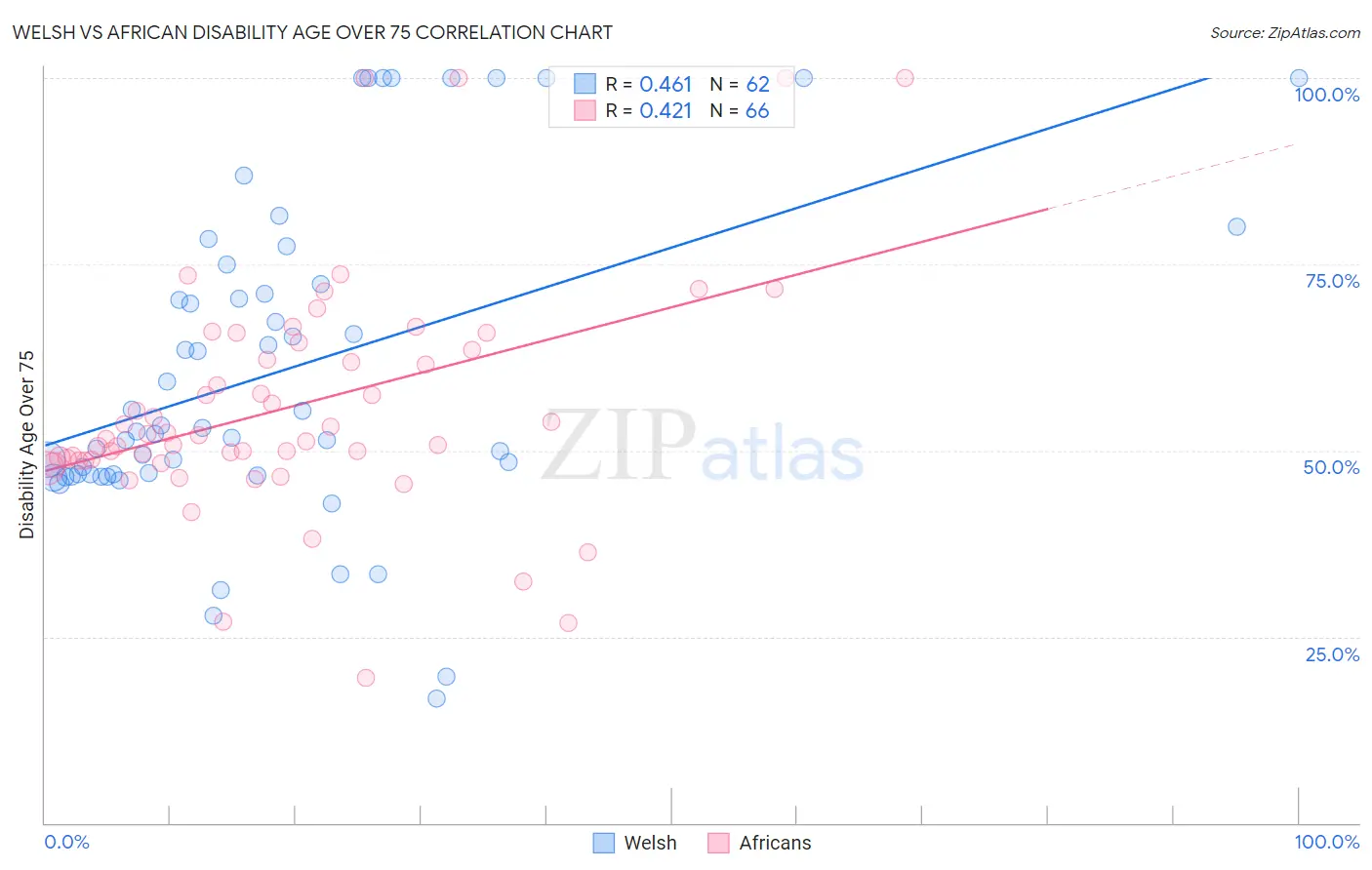 Welsh vs African Disability Age Over 75