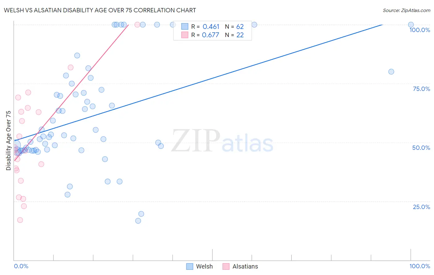 Welsh vs Alsatian Disability Age Over 75