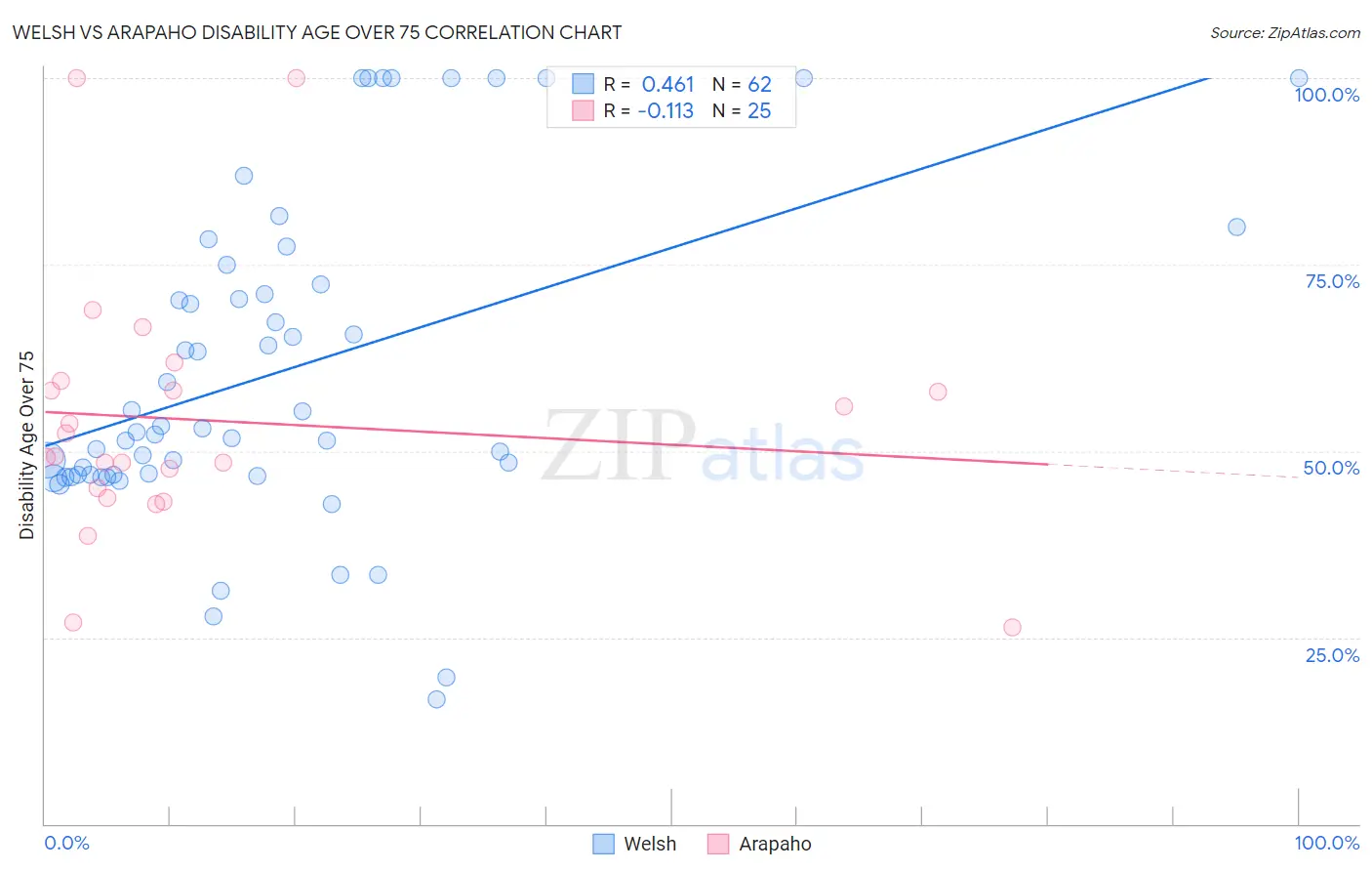 Welsh vs Arapaho Disability Age Over 75