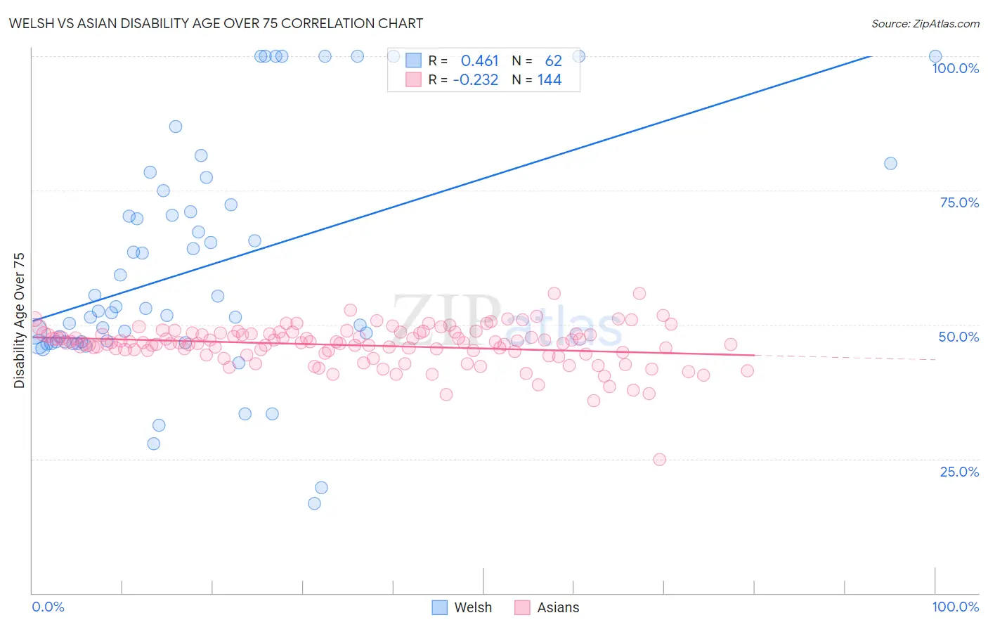 Welsh vs Asian Disability Age Over 75