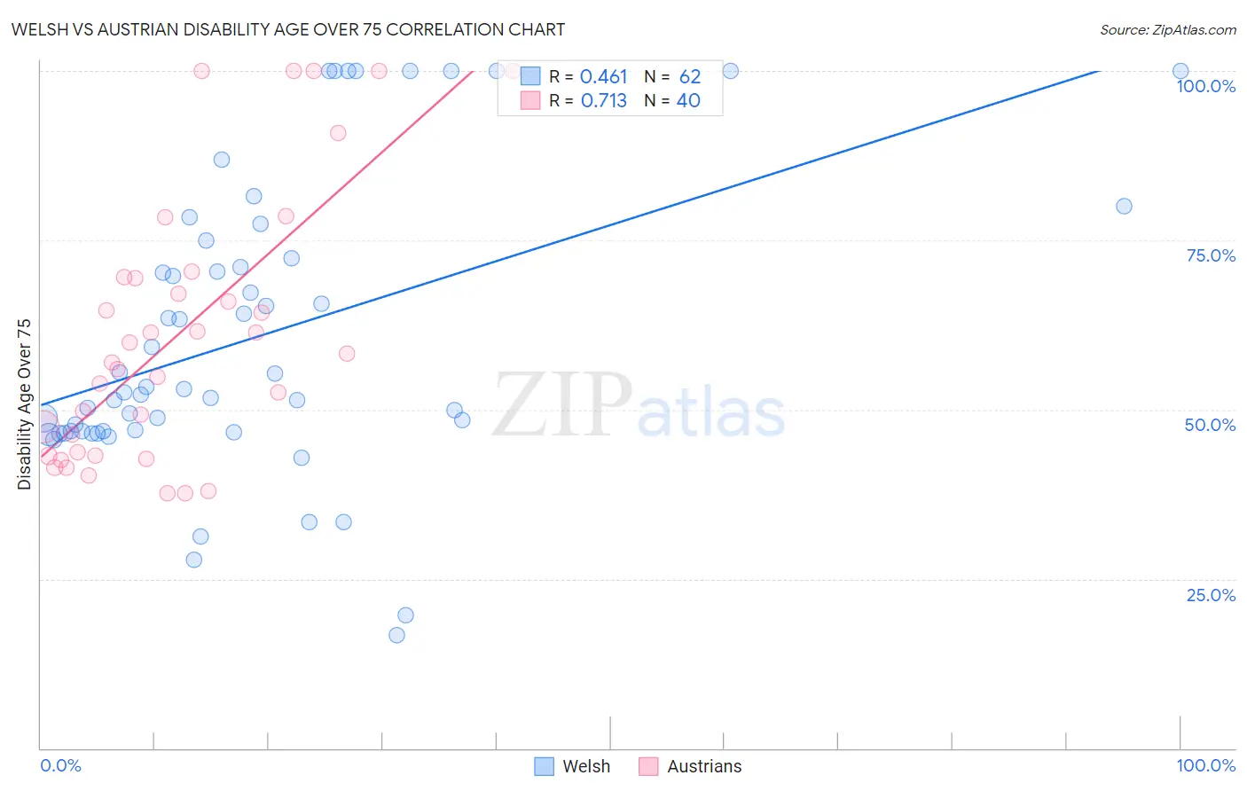 Welsh vs Austrian Disability Age Over 75