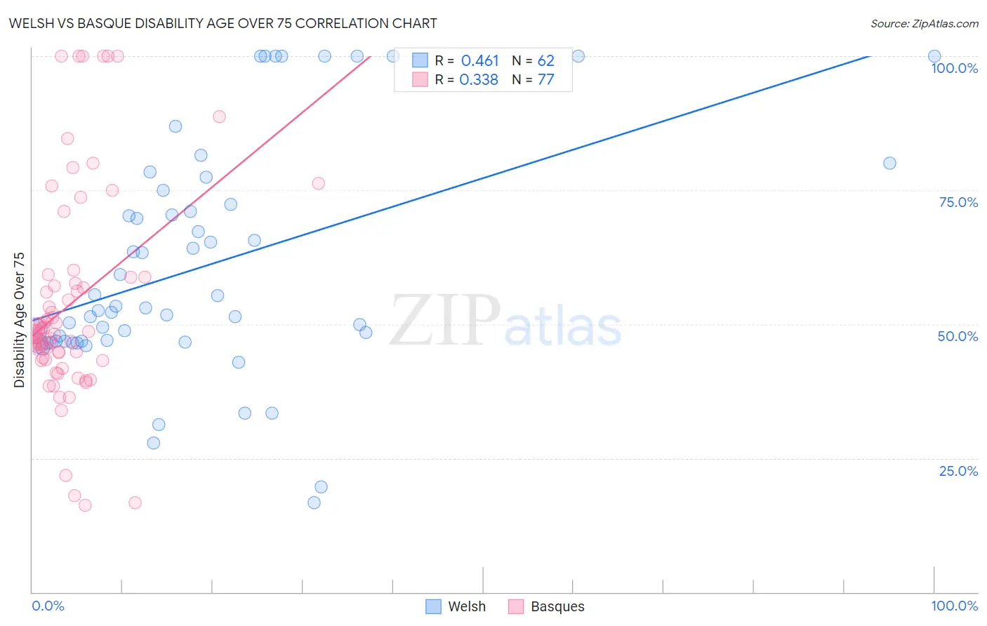 Welsh vs Basque Disability Age Over 75