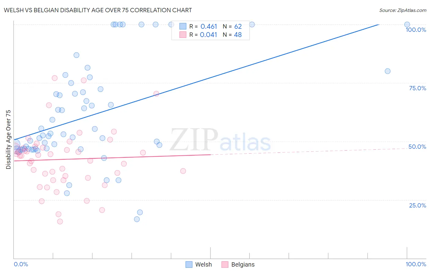 Welsh vs Belgian Disability Age Over 75