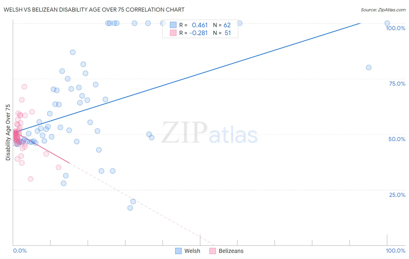 Welsh vs Belizean Disability Age Over 75