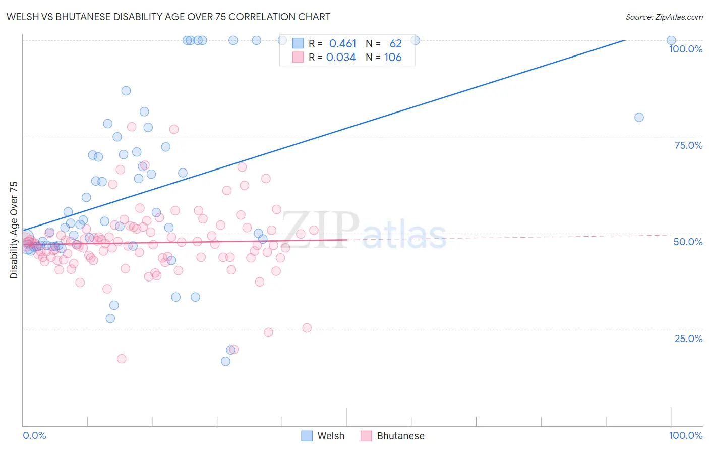 Welsh vs Bhutanese Disability Age Over 75