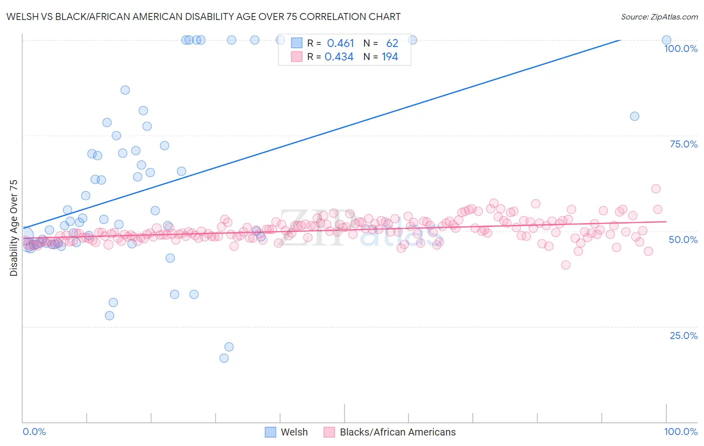 Welsh vs Black/African American Disability Age Over 75