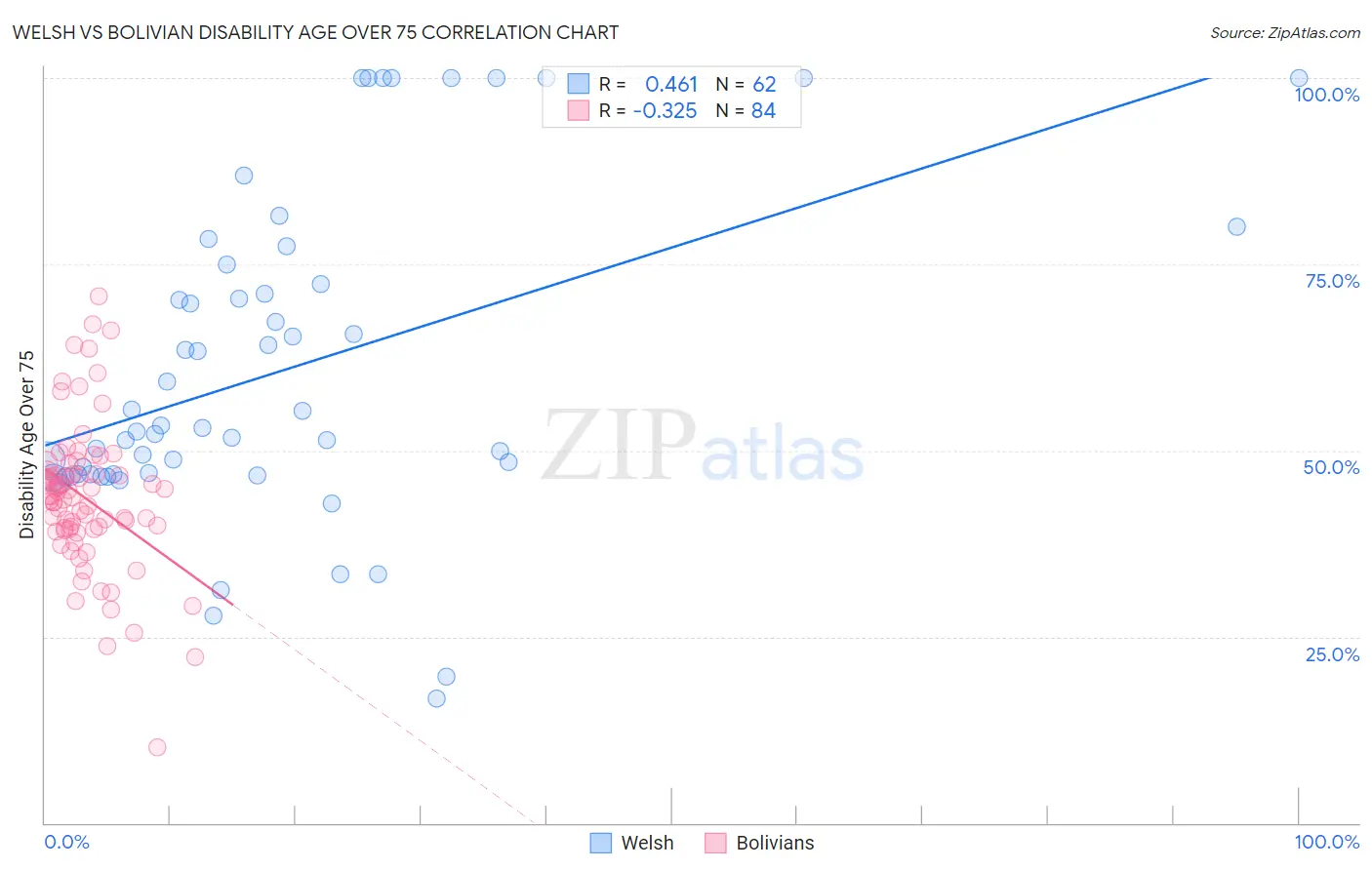 Welsh vs Bolivian Disability Age Over 75