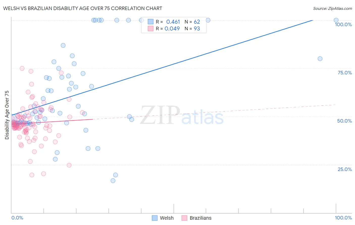 Welsh vs Brazilian Disability Age Over 75