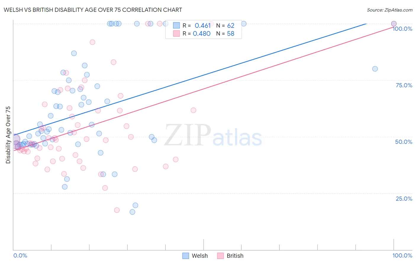 Welsh vs British Disability Age Over 75